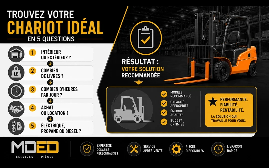 Guide pour choisir le bon chariot élévateur selon la capacité de levage, l’environnement de travail et le type d’énergie pour les entreprises du Lac-Saint-Jean et du Nord-du-Québec.