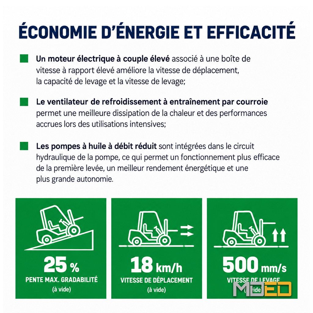 Performances énergétiques des chariots élévateurs électriques Hangcha : pente franchissable de 25 %, déplacement à 18 km/h et levage à 500 mm/s à vide.